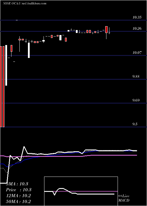  Daily chart OmnichannelAcquisition