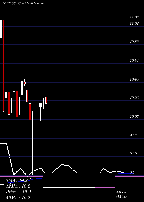  monthly chart OmnichannelAcquisition