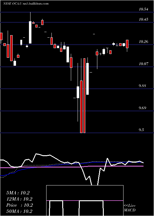  weekly chart OmnichannelAcquisition