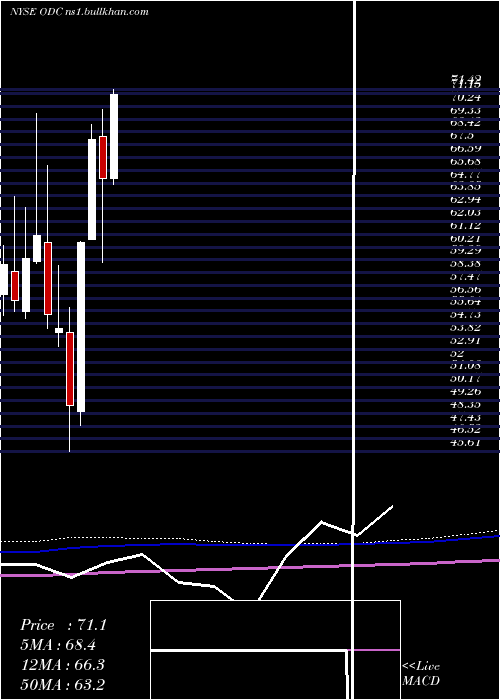  monthly chart OilDri