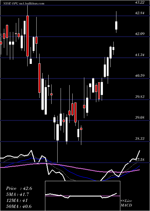  Daily chart OfgBancorp