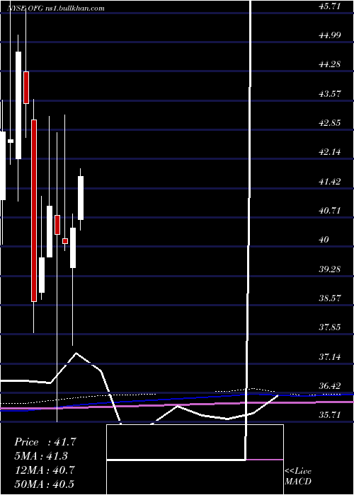  monthly chart OfgBancorp
