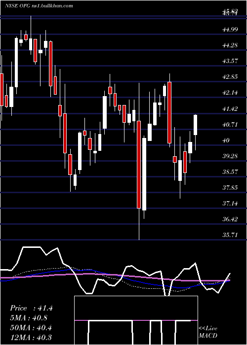  weekly chart OfgBancorp