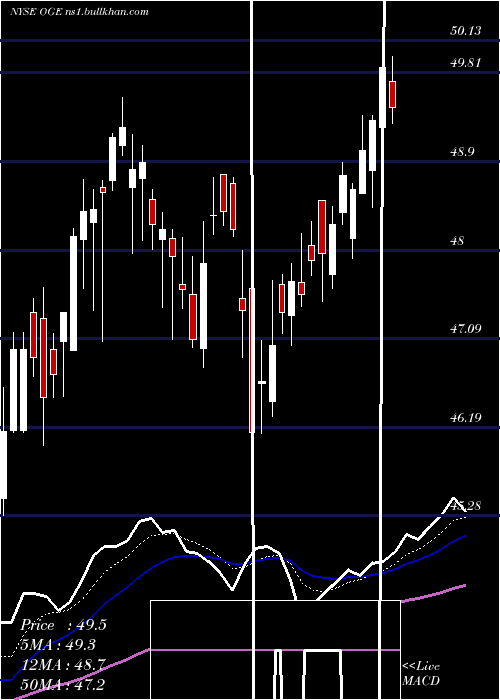  Daily chart OgeEnergy