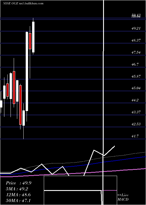  monthly chart OgeEnergy