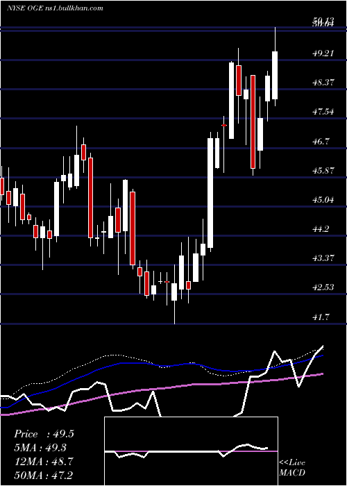  weekly chart OgeEnergy
