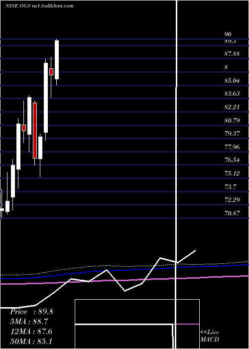  monthly chart OneGas