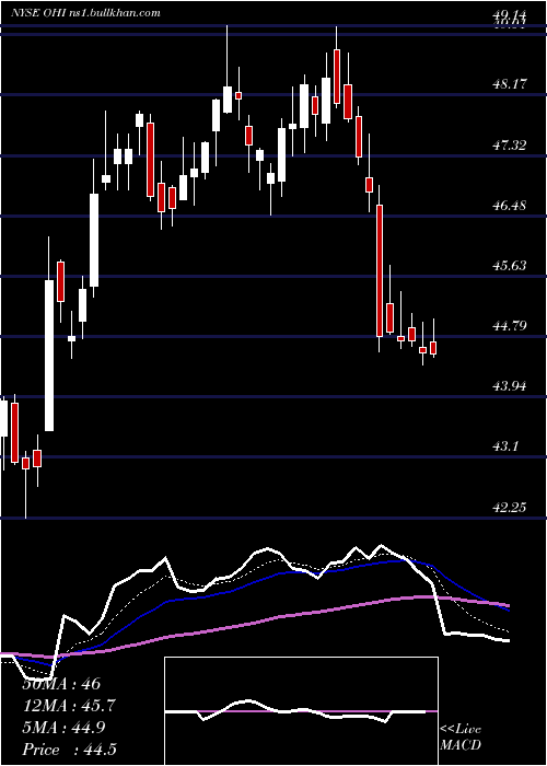  Daily chart OmegaHealthcare