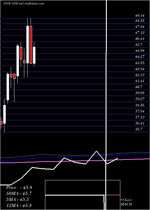  monthly chart OmegaHealthcare