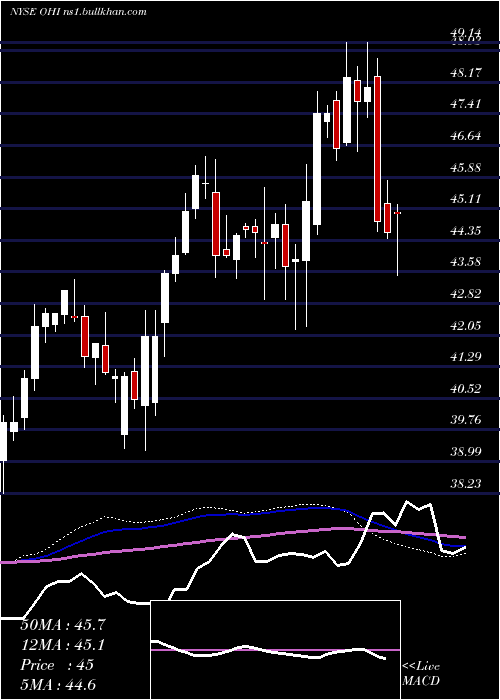  weekly chart OmegaHealthcare