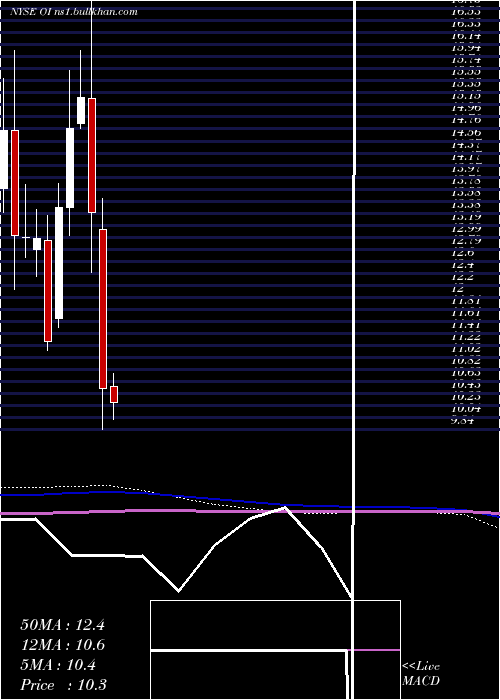  monthly chart OwensIllinois