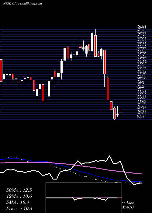  weekly chart OwensIllinois