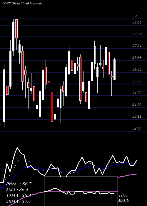  Daily chart OceaneeringInternational