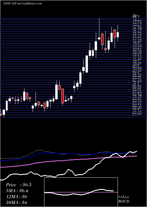  weekly chart OceaneeringInternational