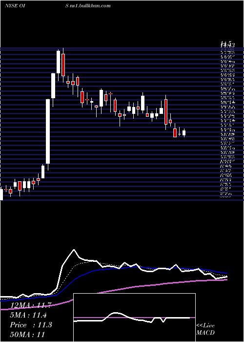  Daily chart OilStates