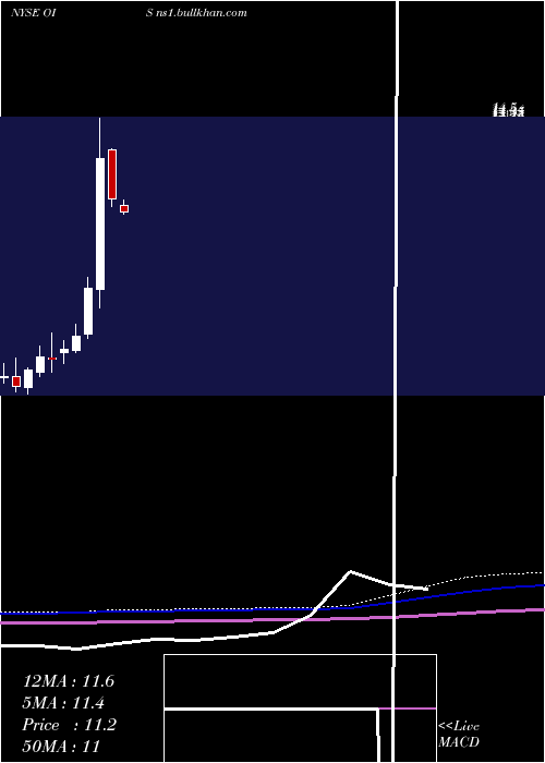  monthly chart OilStates