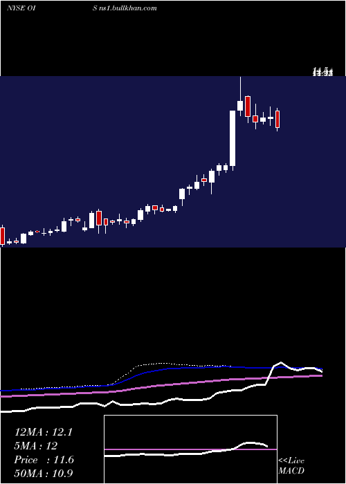  weekly chart OilStates