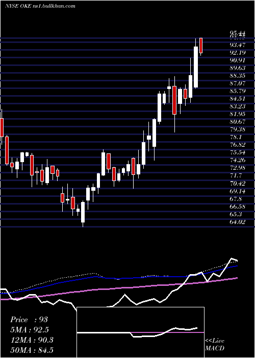  weekly chart OneokInc