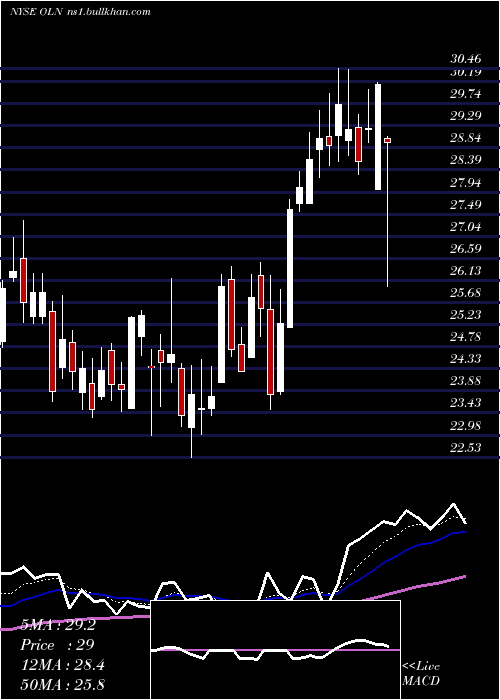  Daily chart OlinCorporation