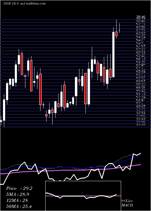  weekly chart OlinCorporation