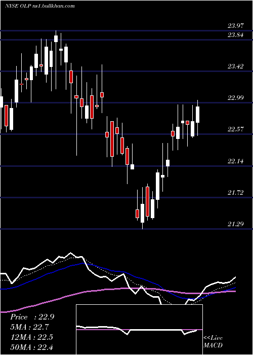  Daily chart OneLiberty