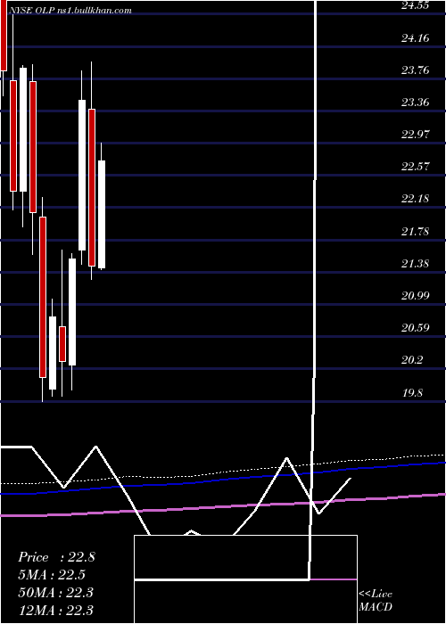  monthly chart OneLiberty