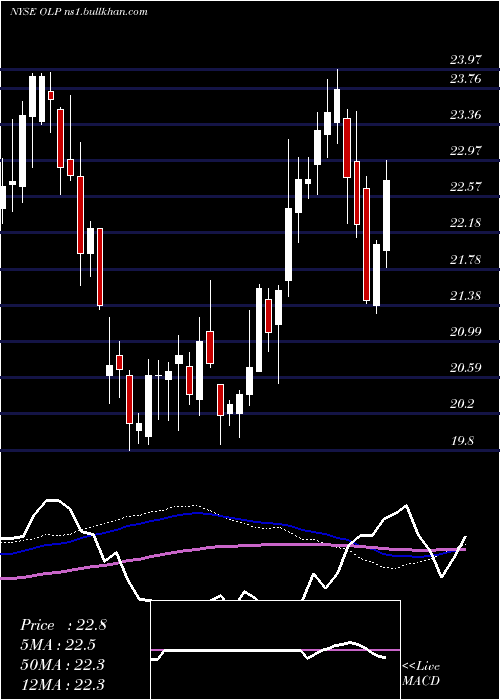  weekly chart OneLiberty