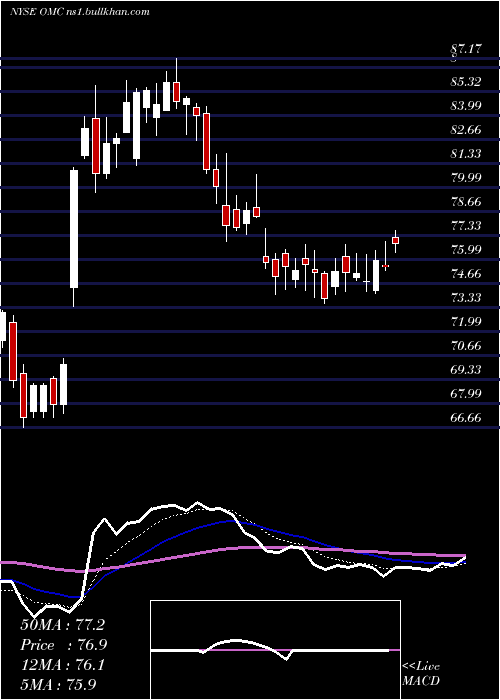  Daily chart OmnicomGroup