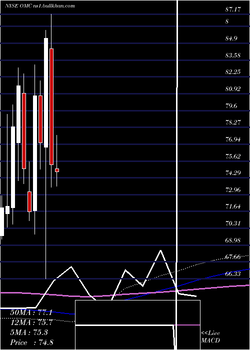  monthly chart OmnicomGroup