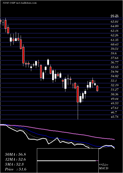  Daily chart OnemainHoldings