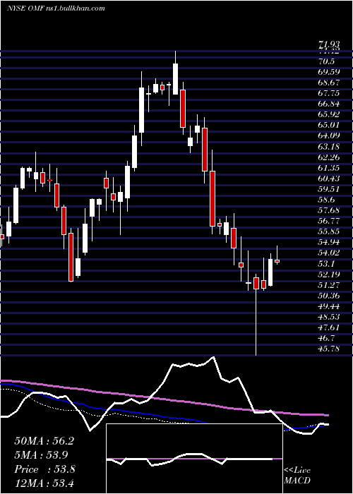 weekly chart OnemainHoldings