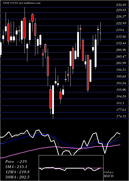  Daily chart OntoInnovation