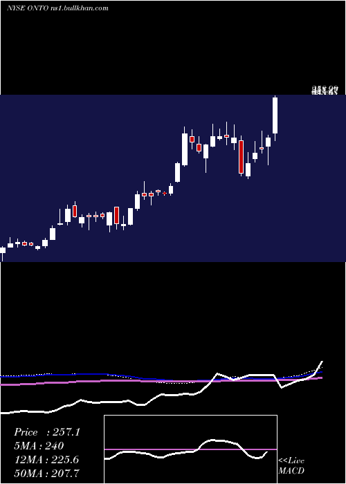  weekly chart OntoInnovation
