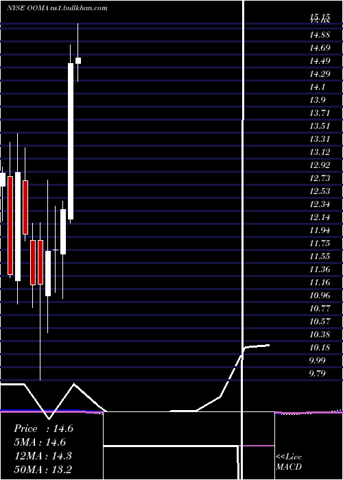  monthly chart OomaInc
