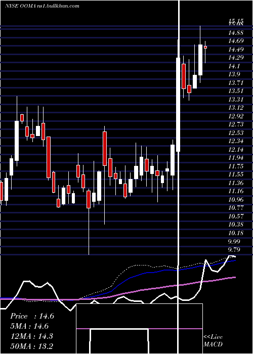  weekly chart OomaInc