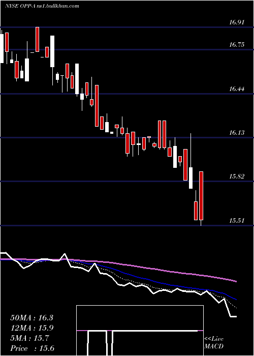  Daily chart RivernorthDoubleline