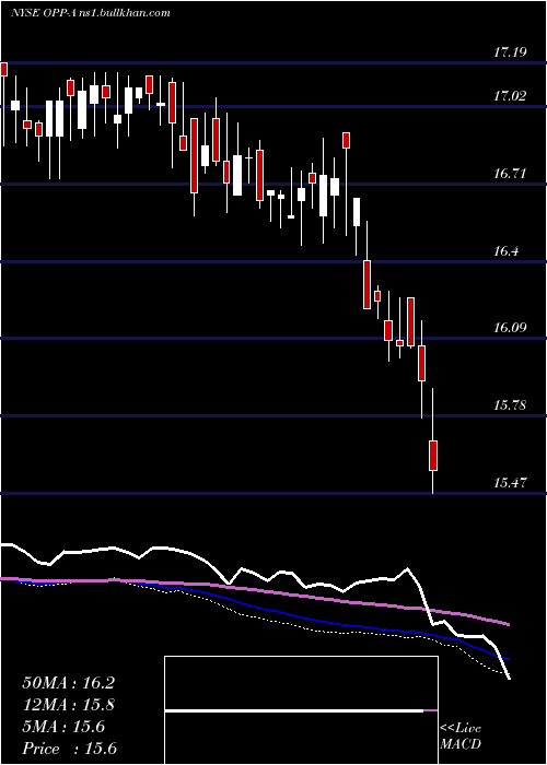  weekly chart RivernorthDoubleline