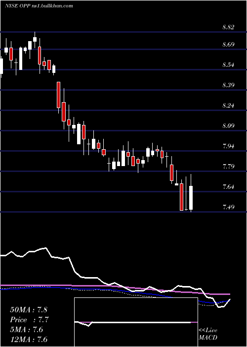  weekly chart RivernorthDoubleline