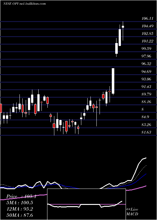  Daily chart OppenheimerHoldings