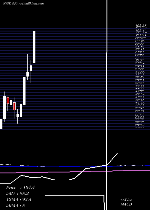  monthly chart OppenheimerHoldings