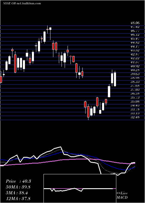  Daily chart OsiskoGold