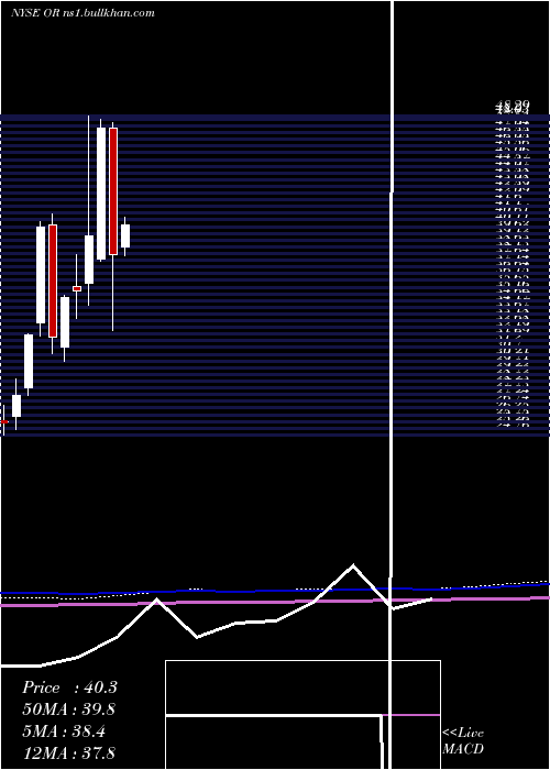  monthly chart OsiskoGold