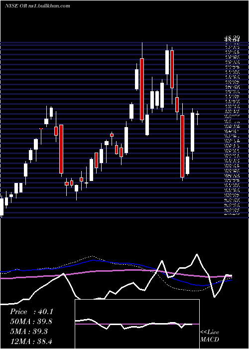  weekly chart OsiskoGold