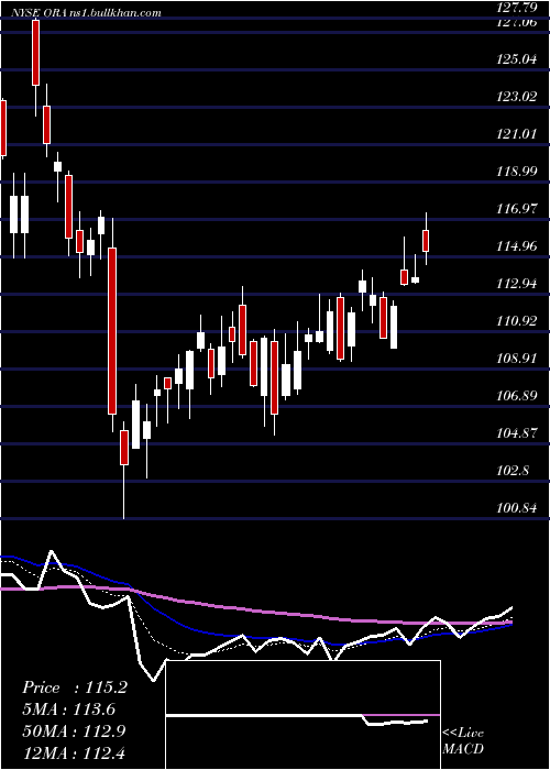  Daily chart OrmatTechnologies