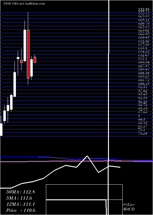  monthly chart OrmatTechnologies