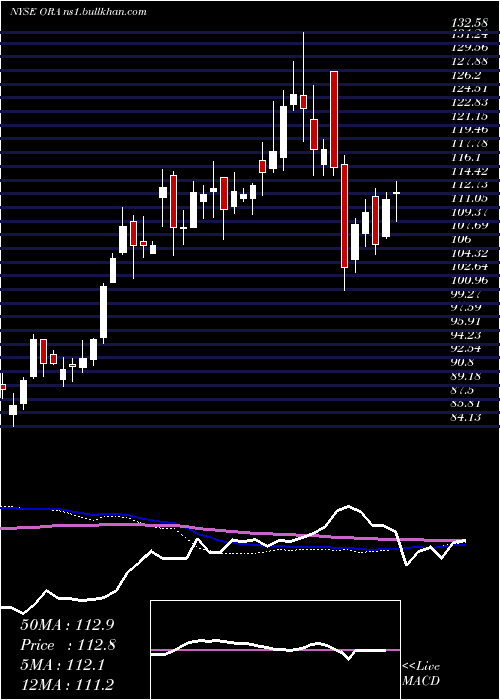  weekly chart OrmatTechnologies