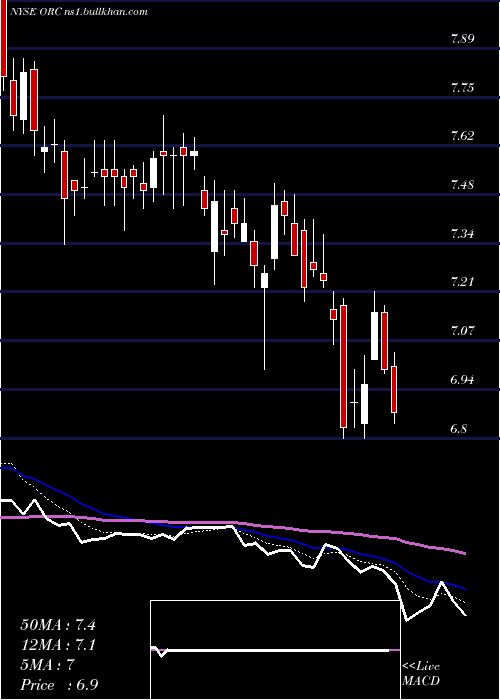  Daily chart OrchidIsland