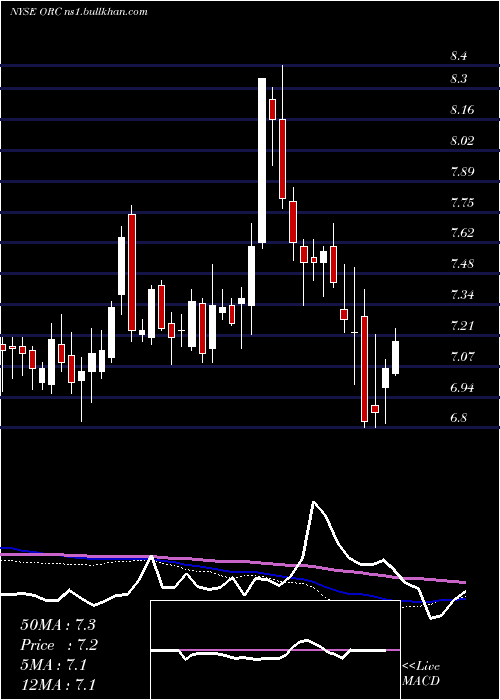  weekly chart OrchidIsland