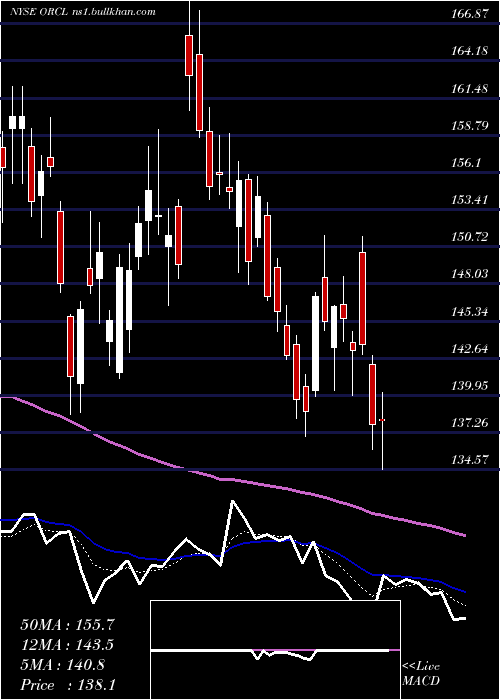  Daily chart OracleCorporation