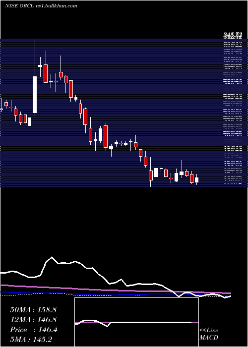  weekly chart OracleCorporation